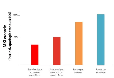 Afbeelding MKI-waarde ronde put vs vierkante put