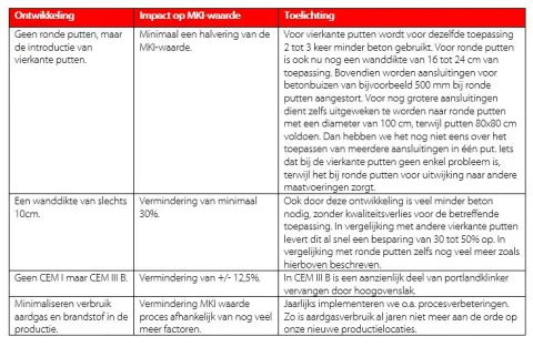 Afbeelding impact innovatieve verduurzaming