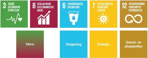 SDG thema's naar Martens thema's